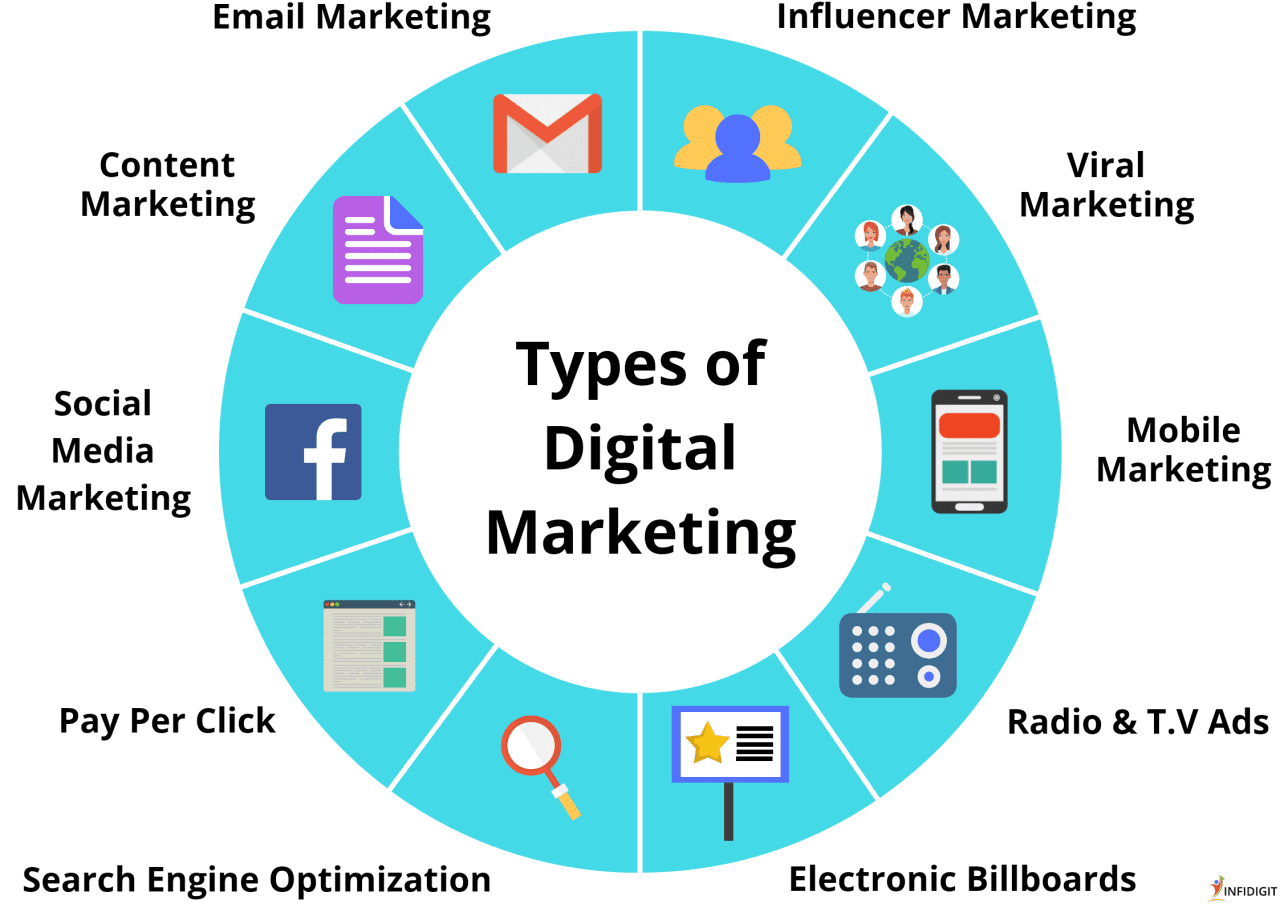 Digital marketing successful era pillars