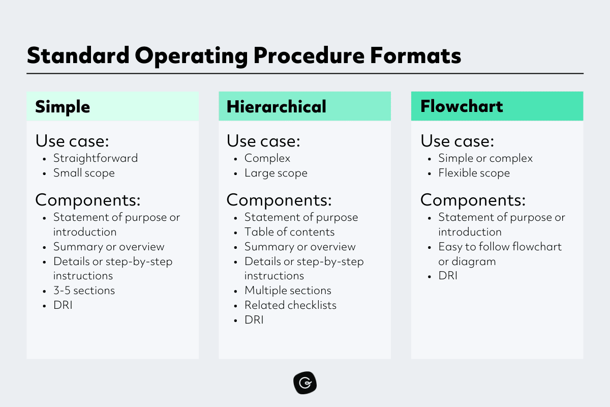 Operating standard scope procedures purpose procedure complete sop business work management standards examples guide process template job writing before organization