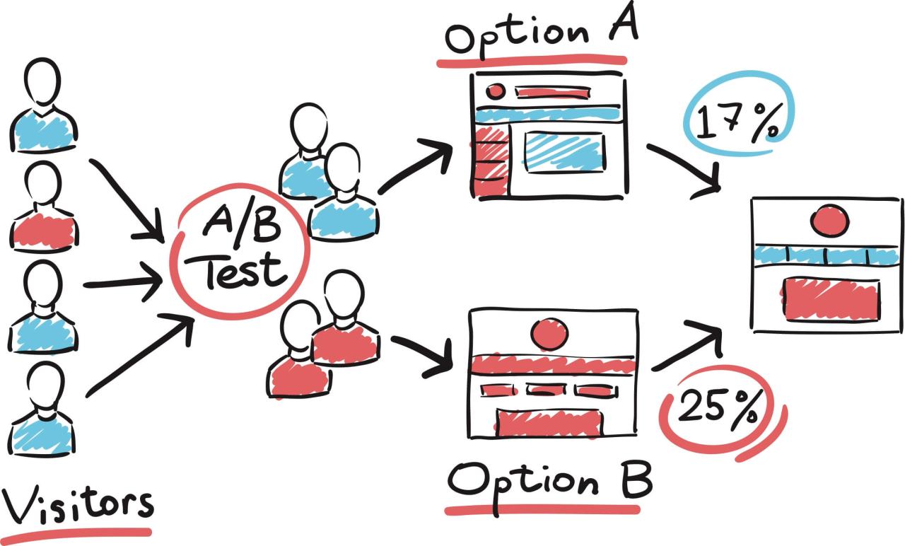 A b testing adalah