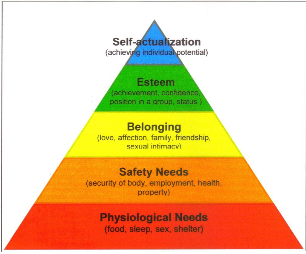 Hierarki kebutuhan maslow