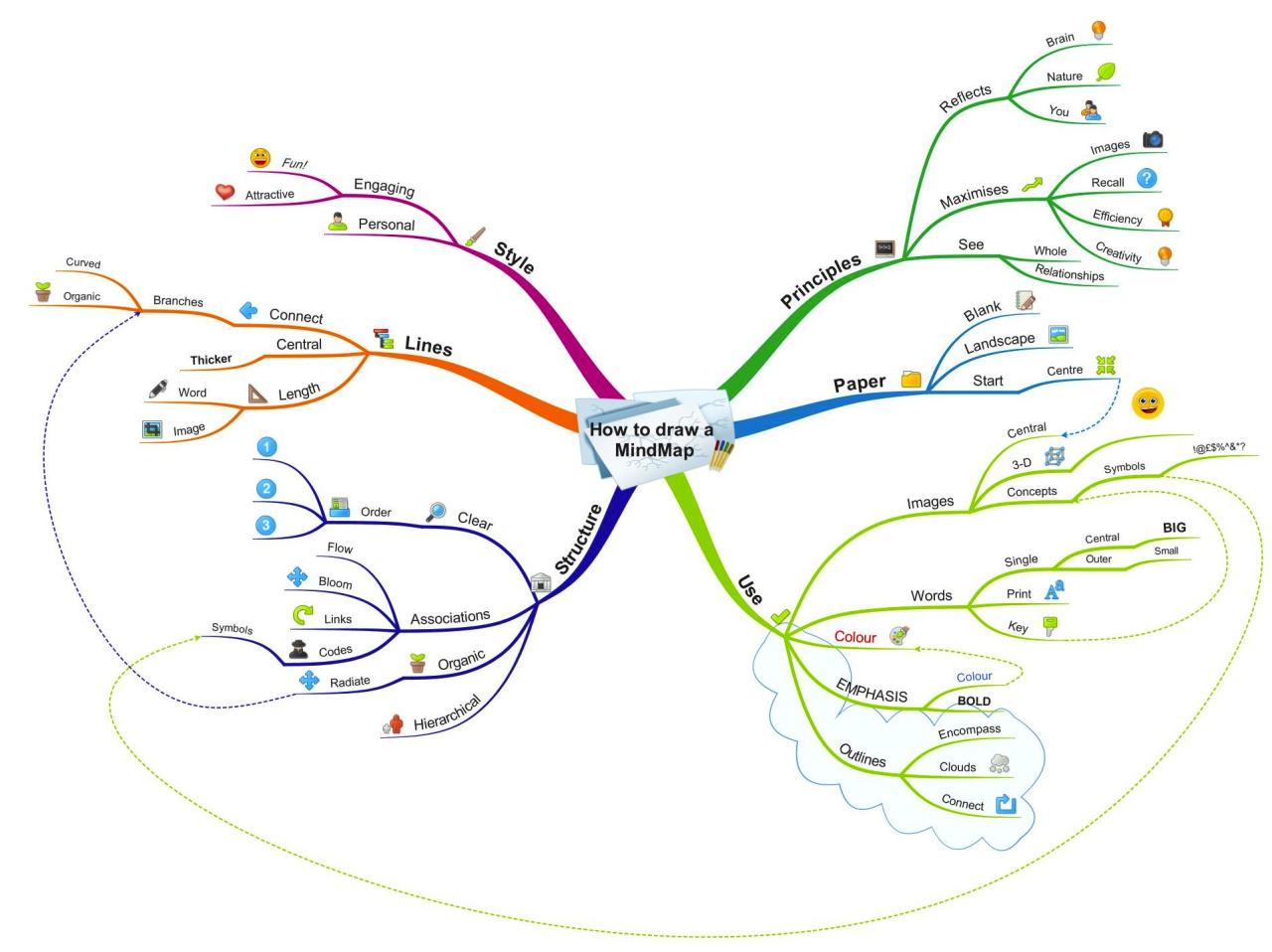 Apa itu mind mapping