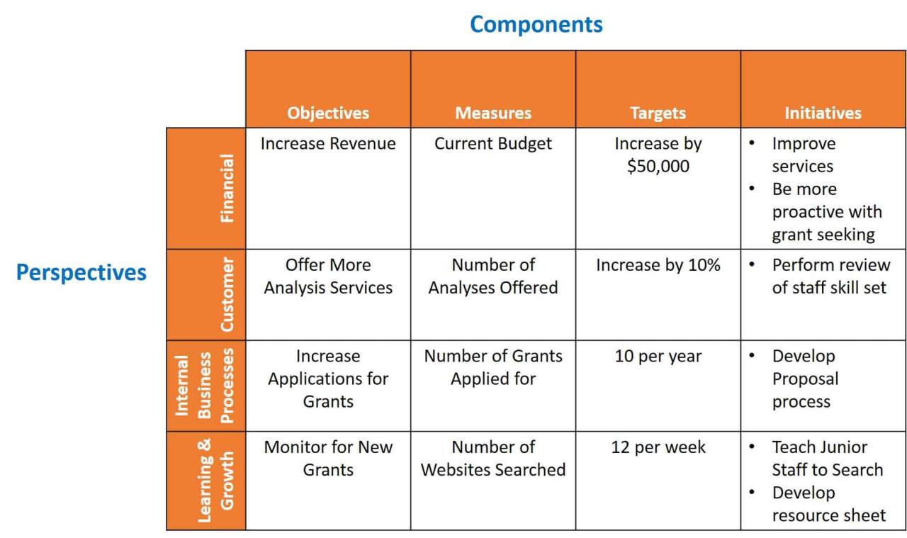 Scorecard balanced kpis smartsheet kaplan bsc strategy scoreboard look