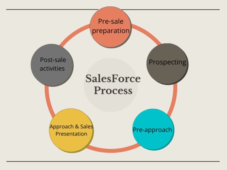 Sales forces adalah