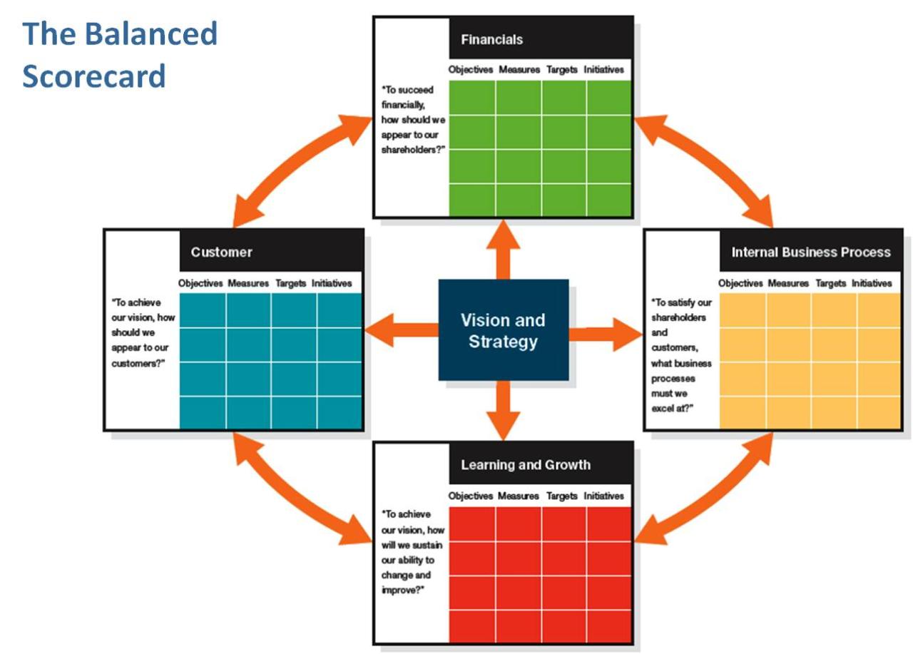 Apa itu balance scorecard