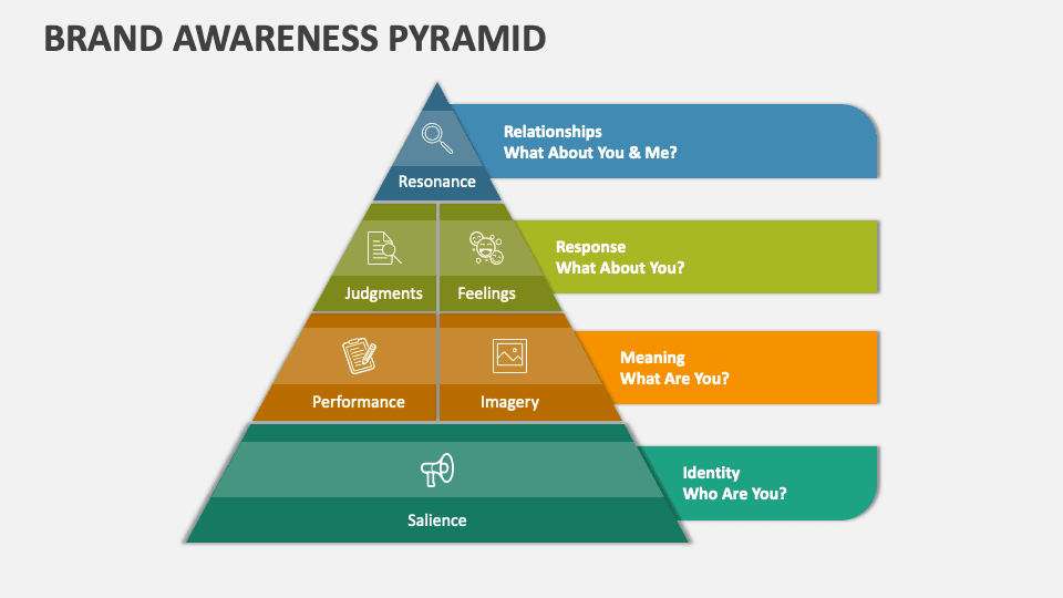 Branding awareness adalah