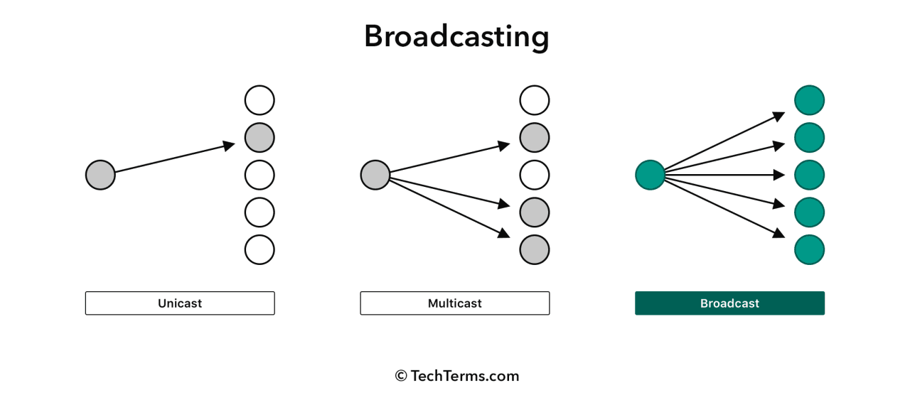 Apa itu broadcast