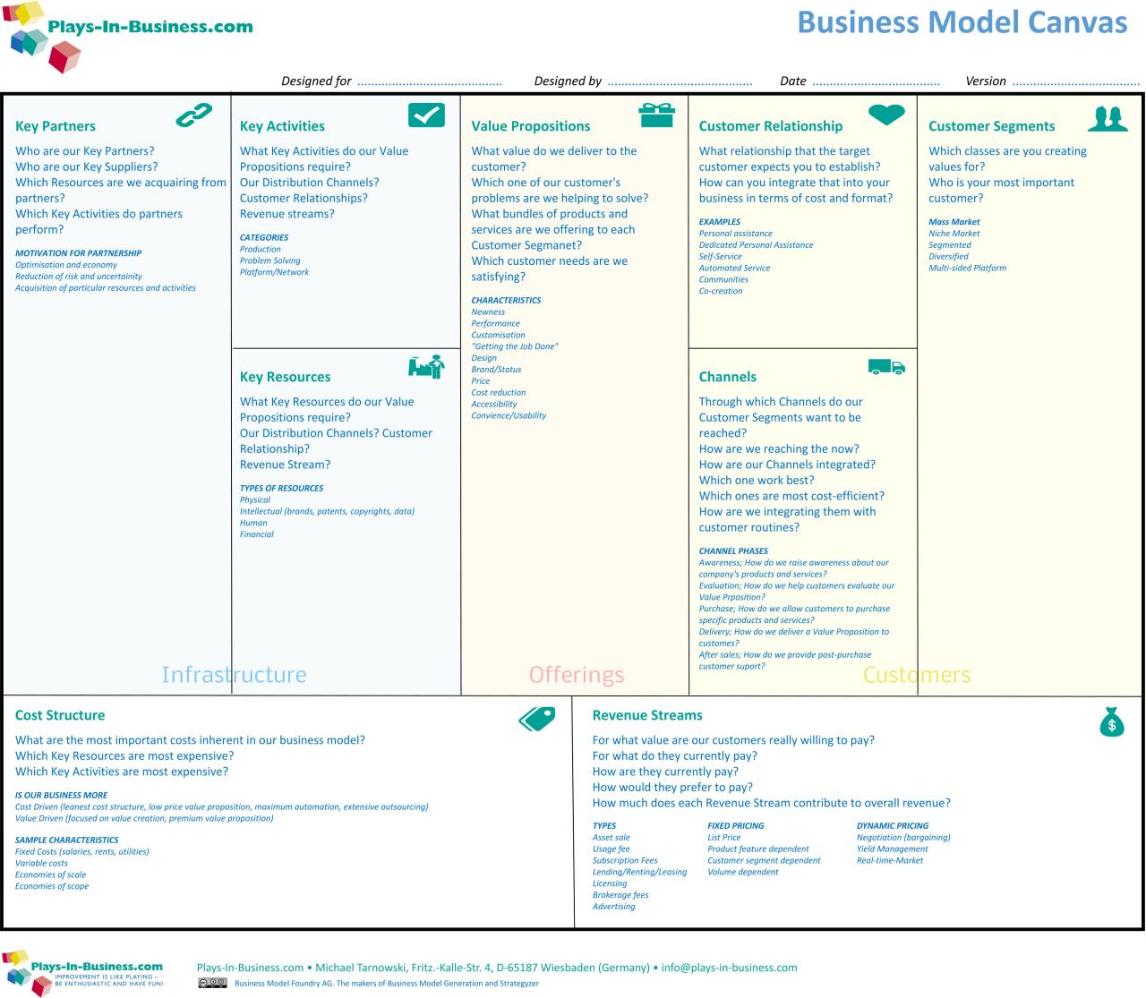 Apa itu bisnis model canvas