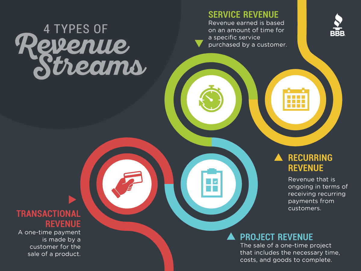 Revenue streams adalah