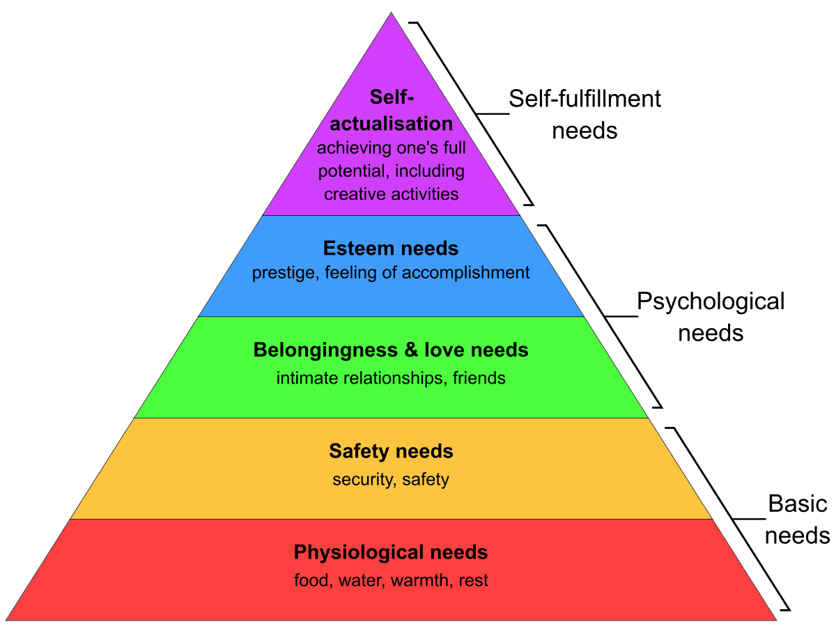 Hierarchy maslow behavior organizational theories maslows