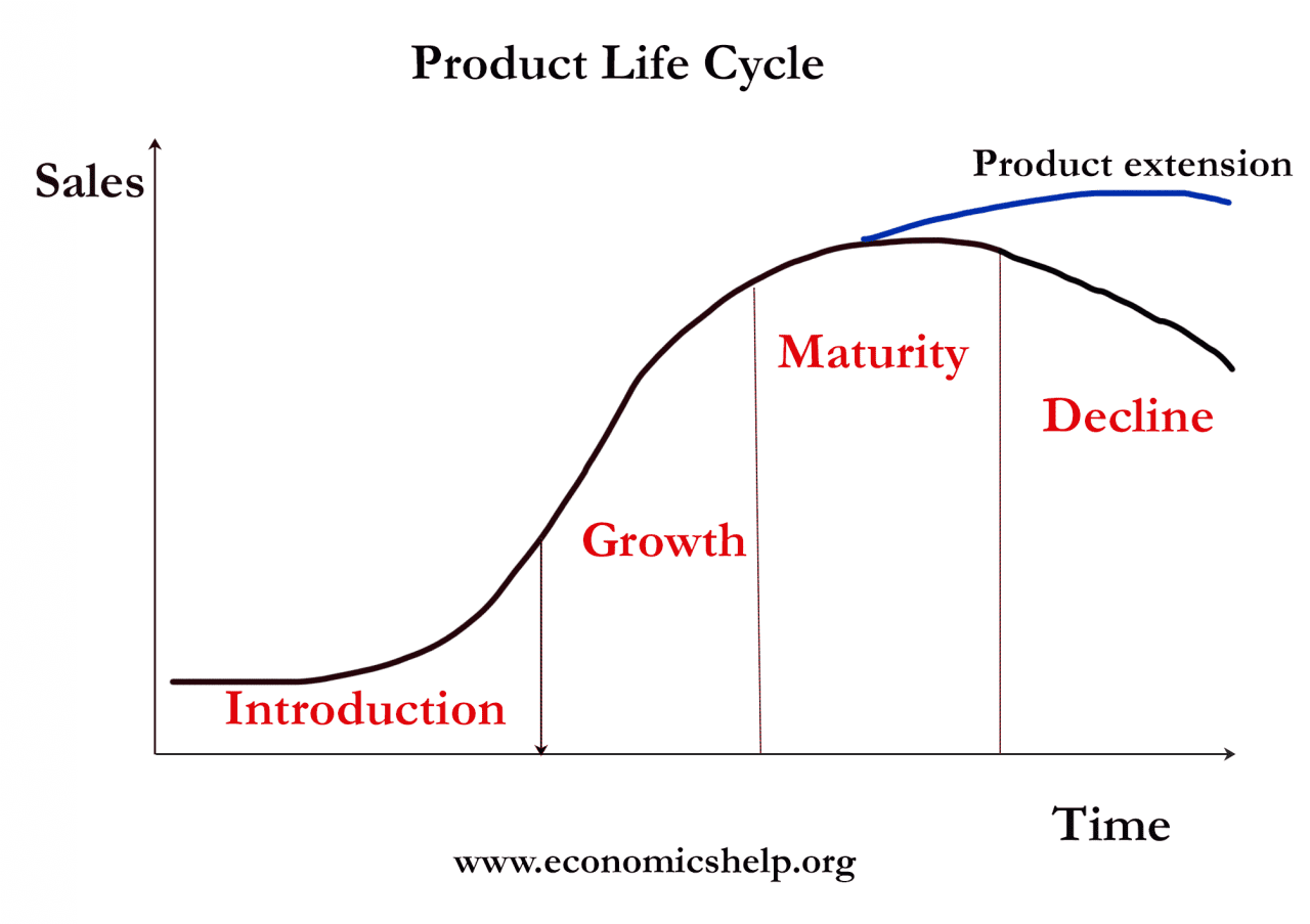 Product of life cycle