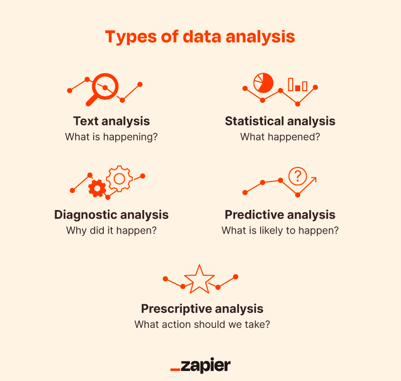 Data analysis process different steps types understanding analytics step business analyzing chart tools each results overview course interpret techniques source