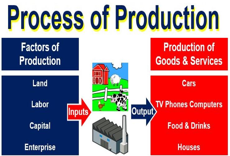 Apa yang dimaksud dengan proses produksi