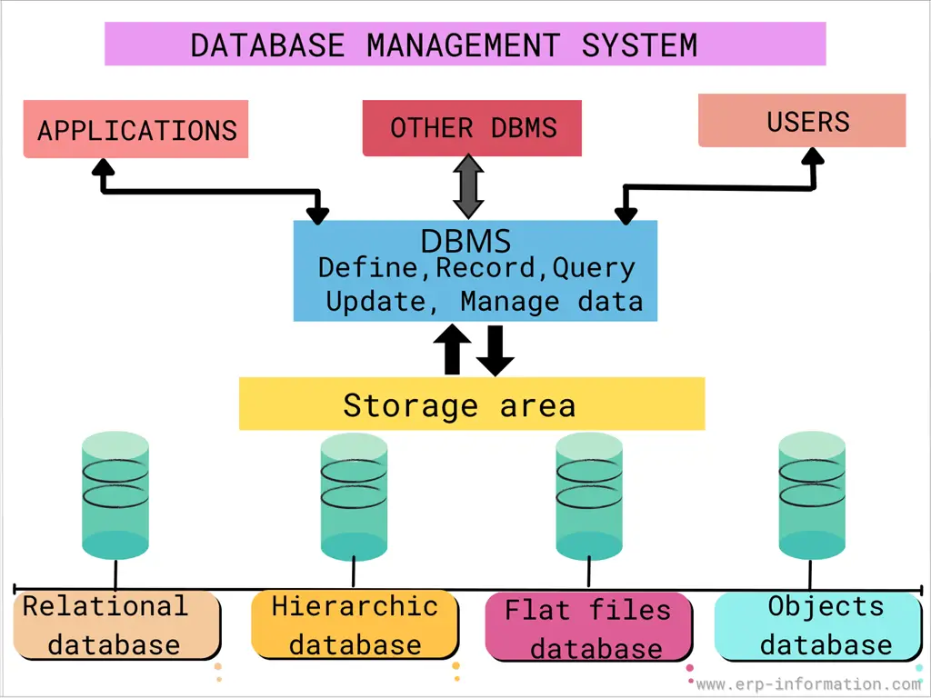 Apa yang dimaksud database