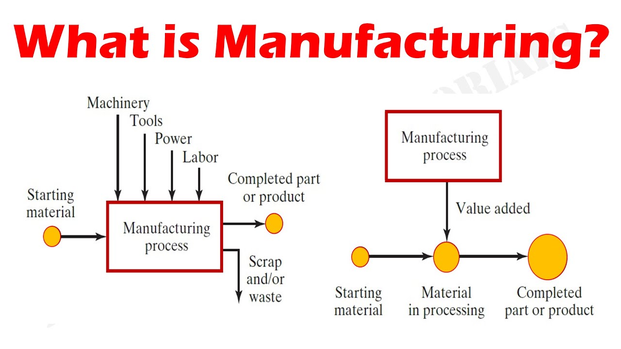 Apa yang dimaksud dengan proses produksi