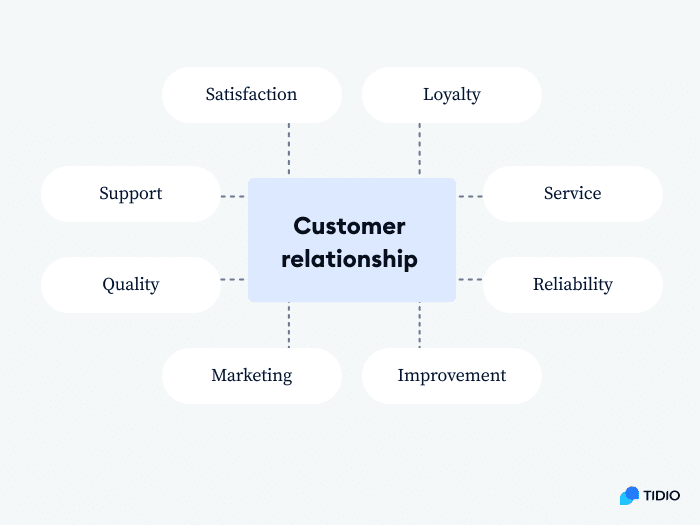 Customer relation slideshare