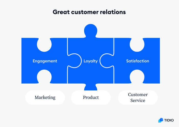 Customer relation adalah