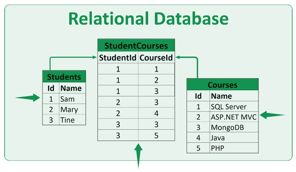 Database adalah