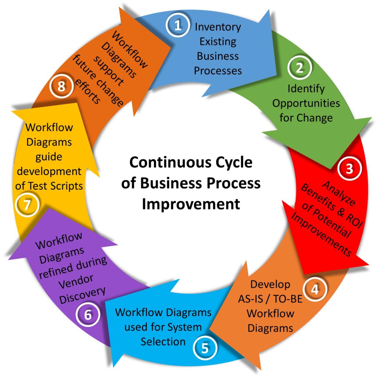 Proses bisnis