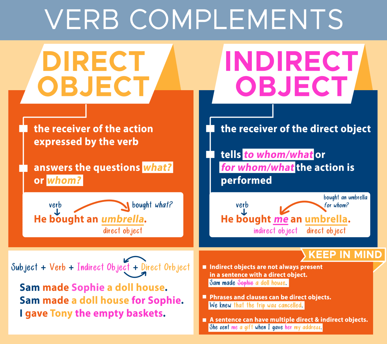 Object direct examples verb grammar find example two objects whom here fed glossary monster