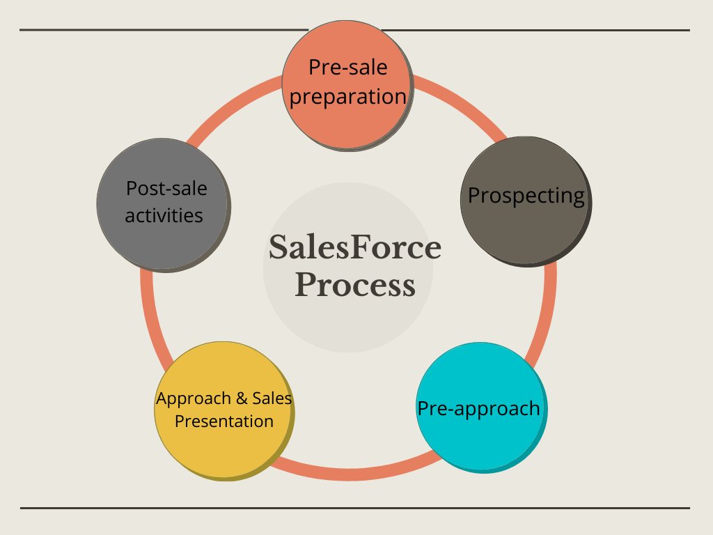 Definition salesforce objectives thekeepitsimple