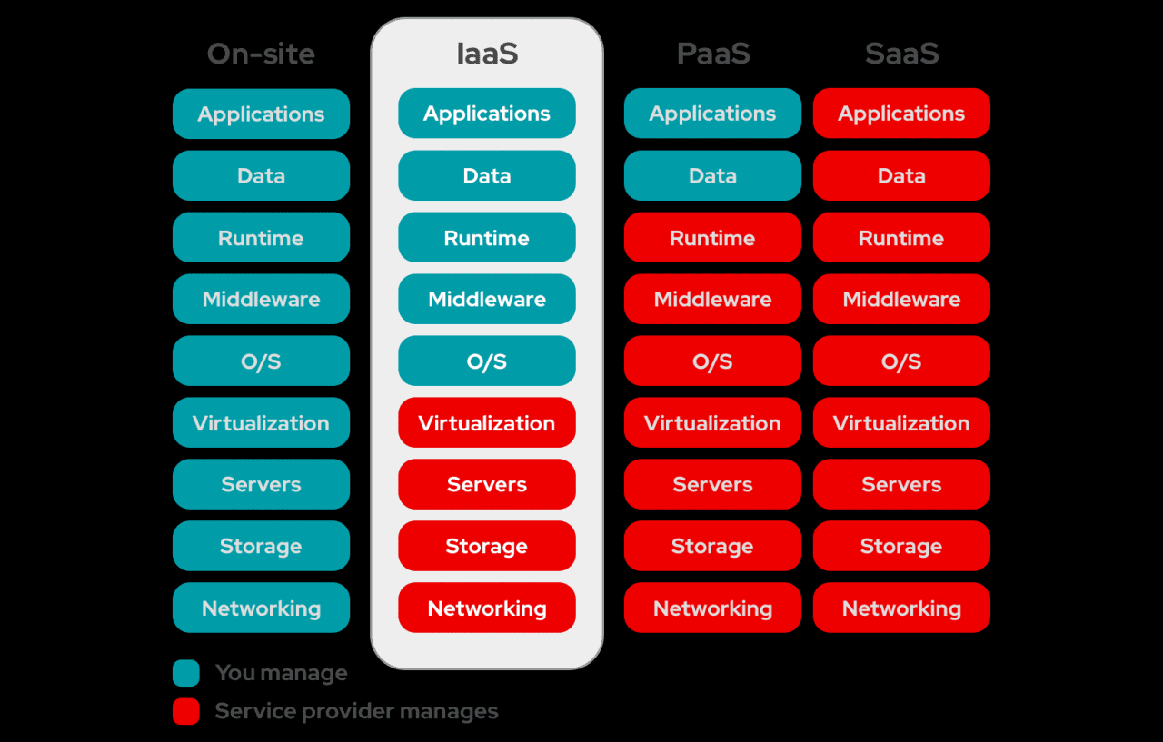 Paas saas iaas itu referensi