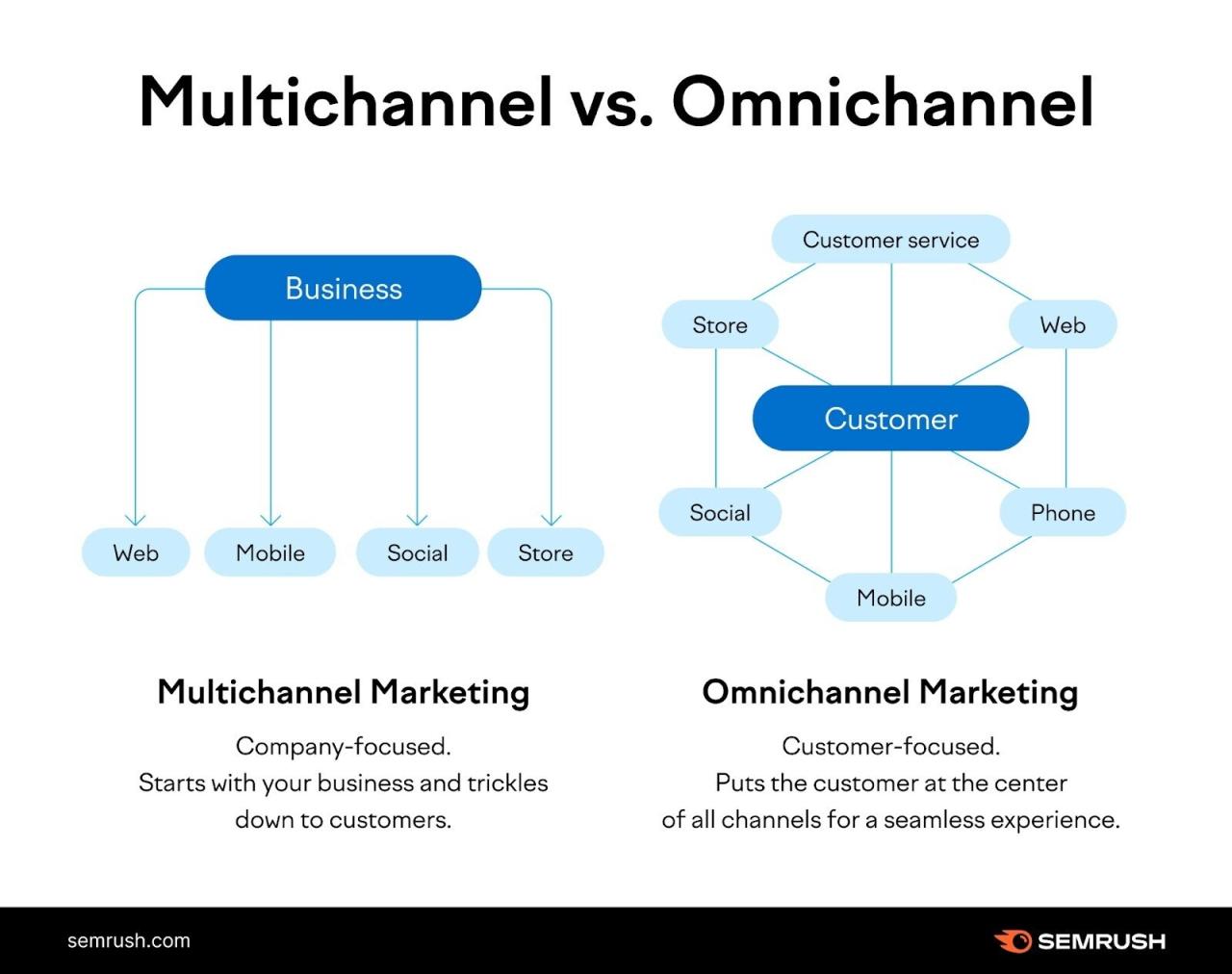 Omnichannel marketing strategy meaning examples brand literally too take don rethink results better get